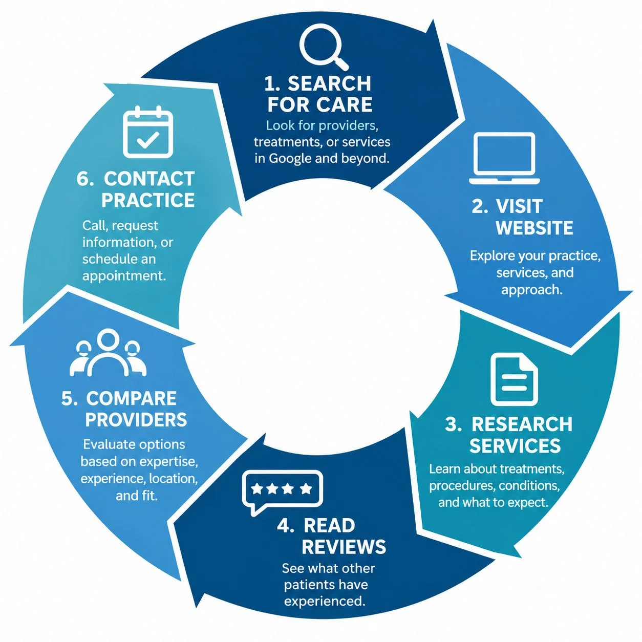 healthcare marketing sequence chart