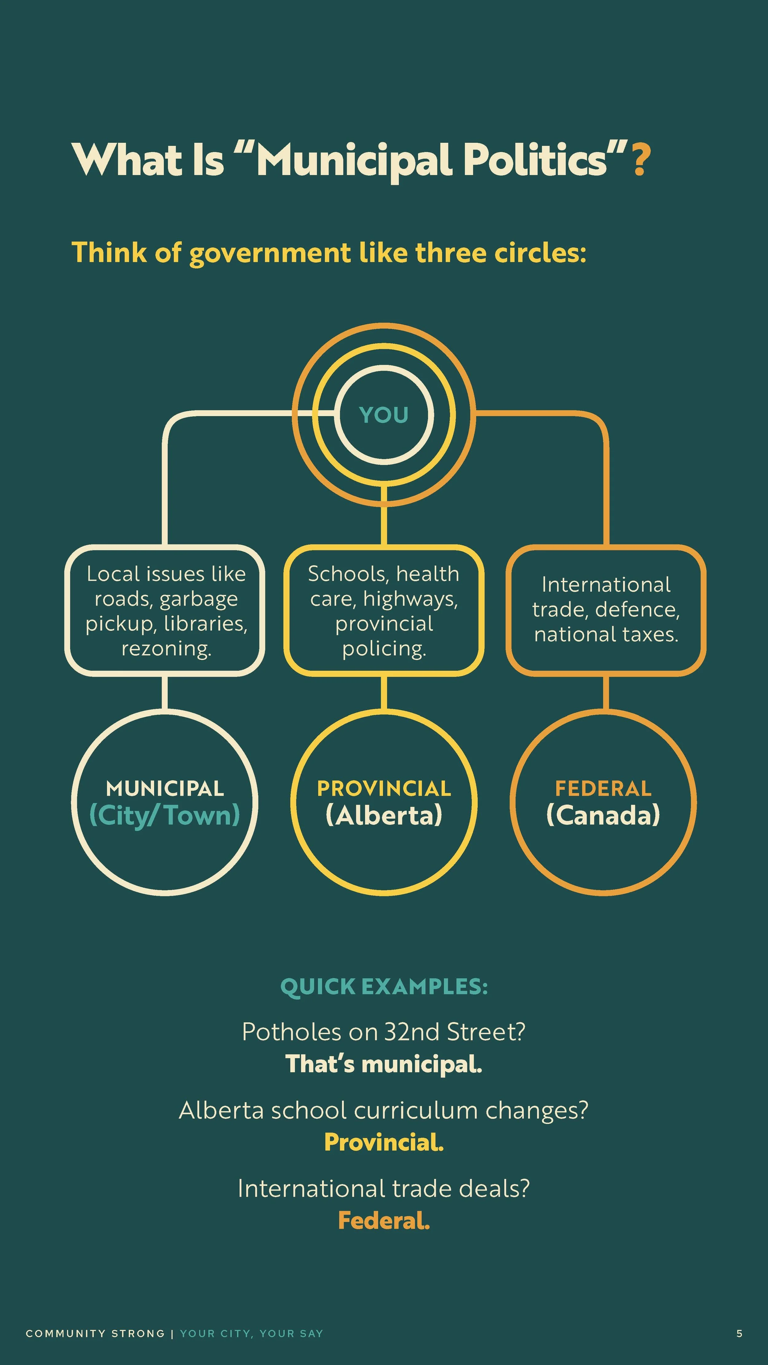 Community Strong Digital Brochure: Your City, Your Say (Page 5)