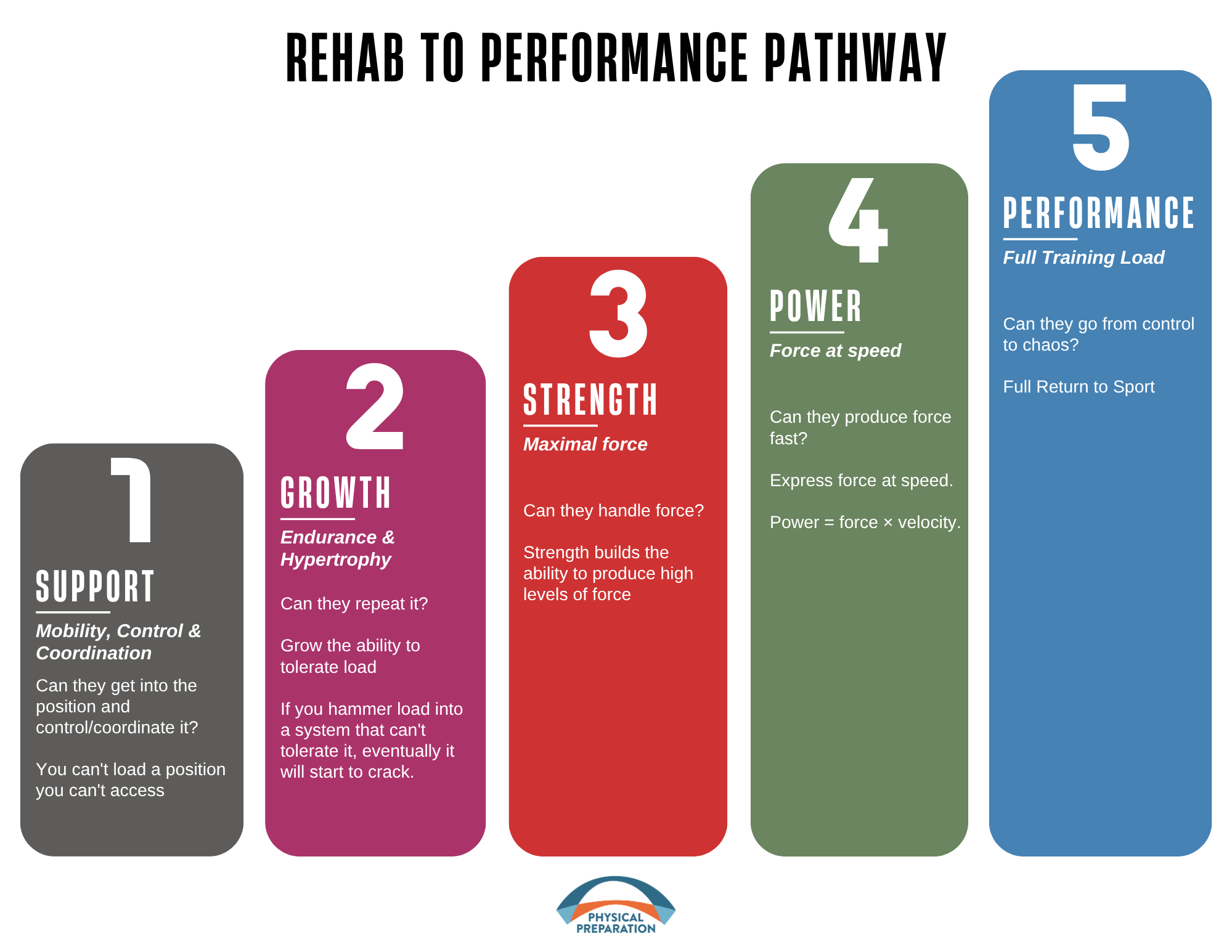 Rehab to Performance Pathway shown as five rising steps: 1 Support (mobility, control and coordination), 2 Growth (endurance and hypertrophy), 3 Strength (maximal force), 4 Power (force at speed), 5 Performance (full training load).