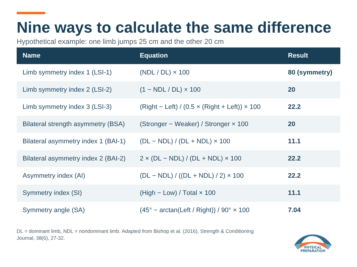 Table of nine between-limb asymmetry equations, giving results from 7 to 22 percent, plus 80 for one symmetry score, for limbs that jump 25 cm and 20 cm.