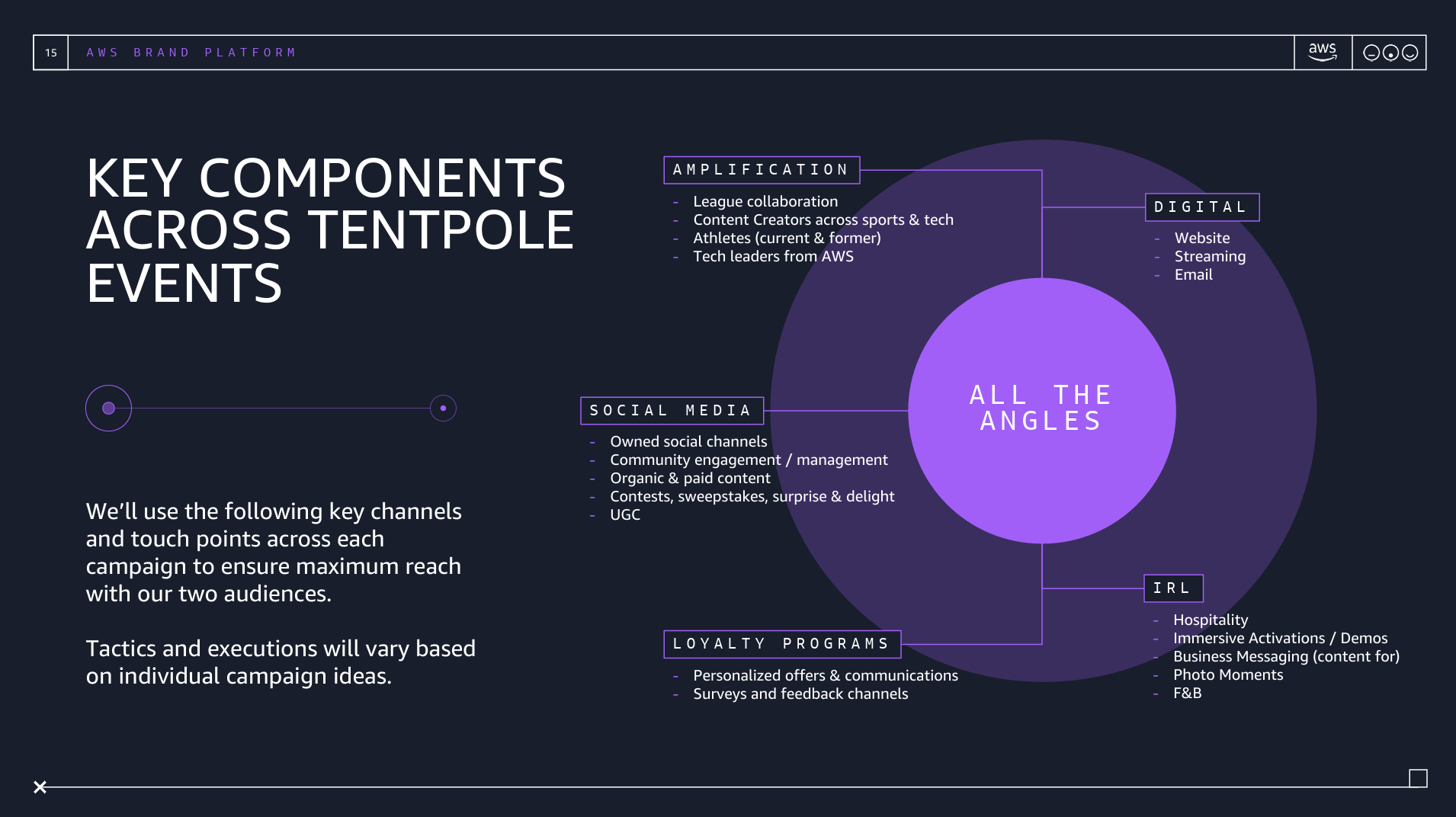 A presentation slide titled 'Key Components Across Tentpole Events' displays a visual diagram with various campaign channels including social media, digital, IRL, loyalty programs, and amplification strategies, all centered around 'All the Angles.' The slide discusses using key channels and touchpoints for campaign engagement.