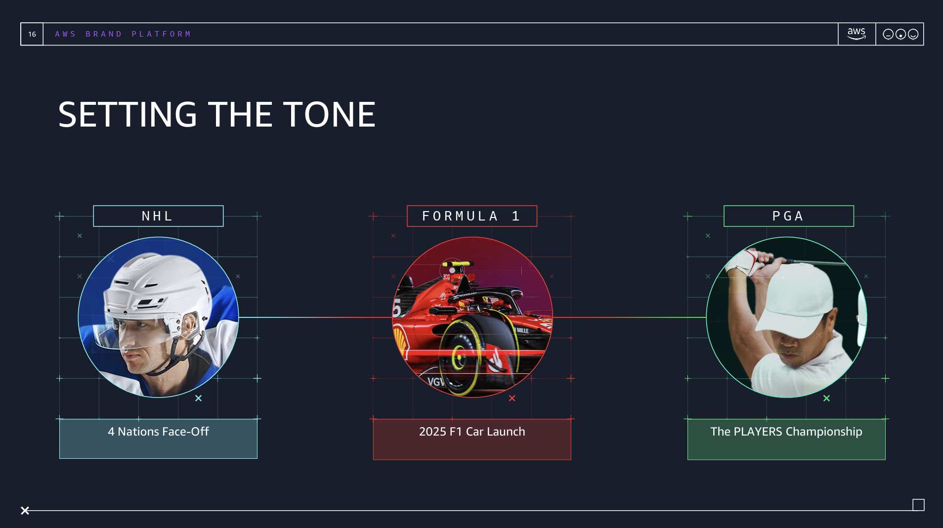 A presentation slide titled 'Setting the Tone' with three sections. The left section shows a hockey player with the label 'NHL' and the caption '4 Nations Face-Off.' The middle section features a Formula 1 car with the label 'Formula 1' and the caption '2025 F1 Car Launch.' The right section displays a golfer with the label 'PGA' and the caption 'The PLAYERS Championship.'