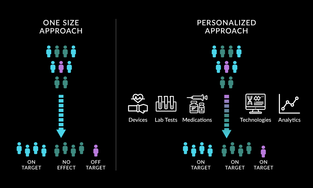 One size approach vs. Healthasion's Personalized Approach