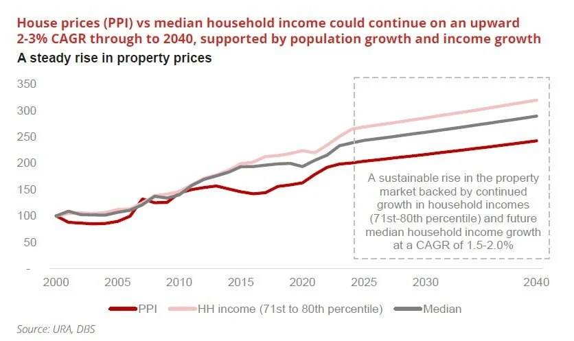 $4,000 PSF: The New "Normal" We Are Sleepwalking Into?