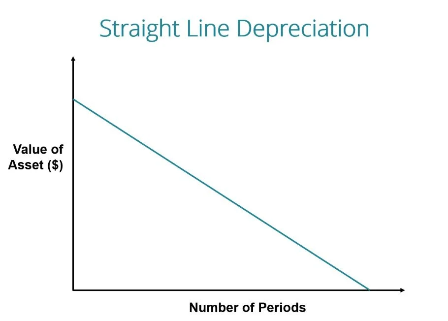 Depreciating Calculator