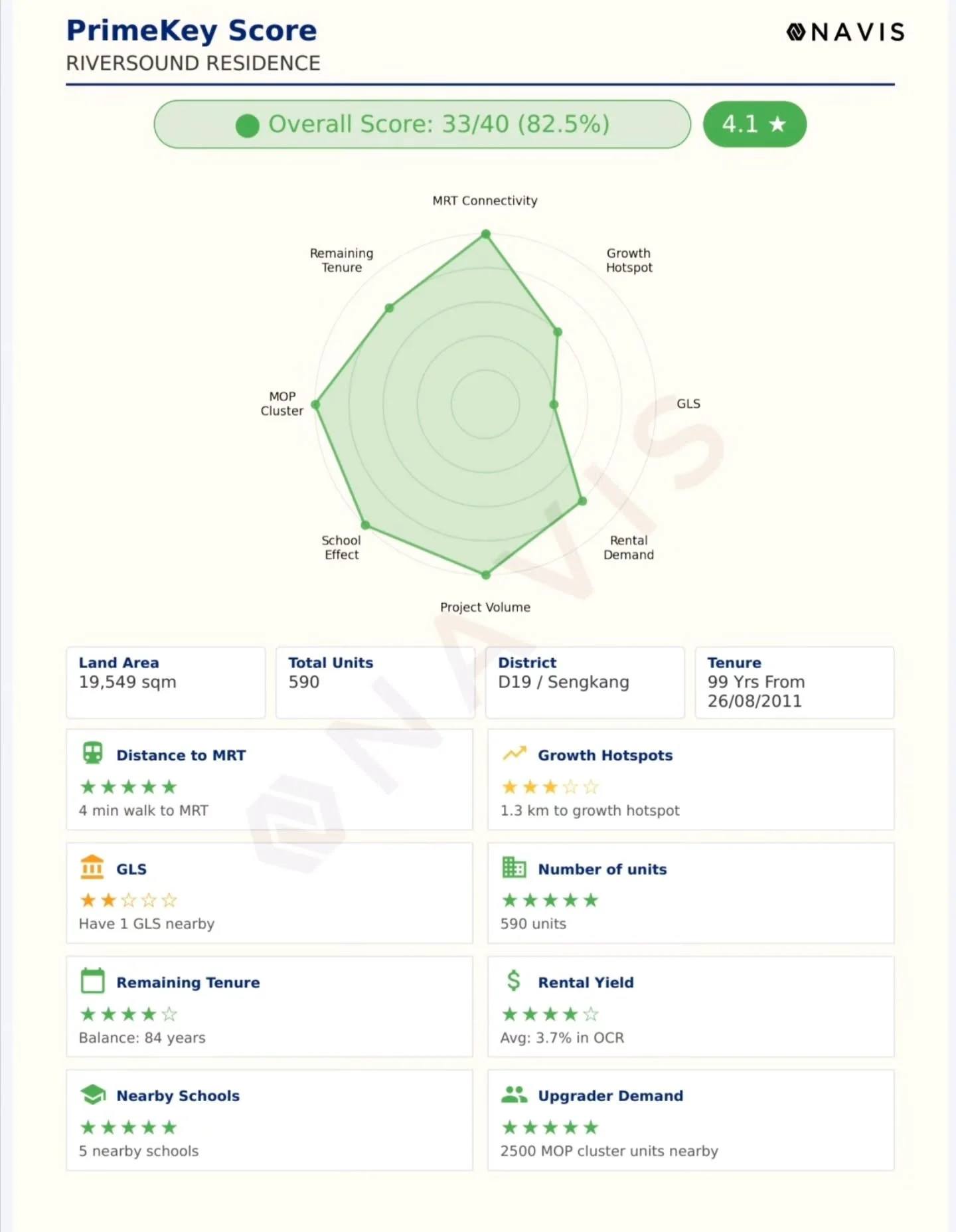 1st in the Industry to identify the "Healthiness" of the Property within 3 seconds !! 🥰