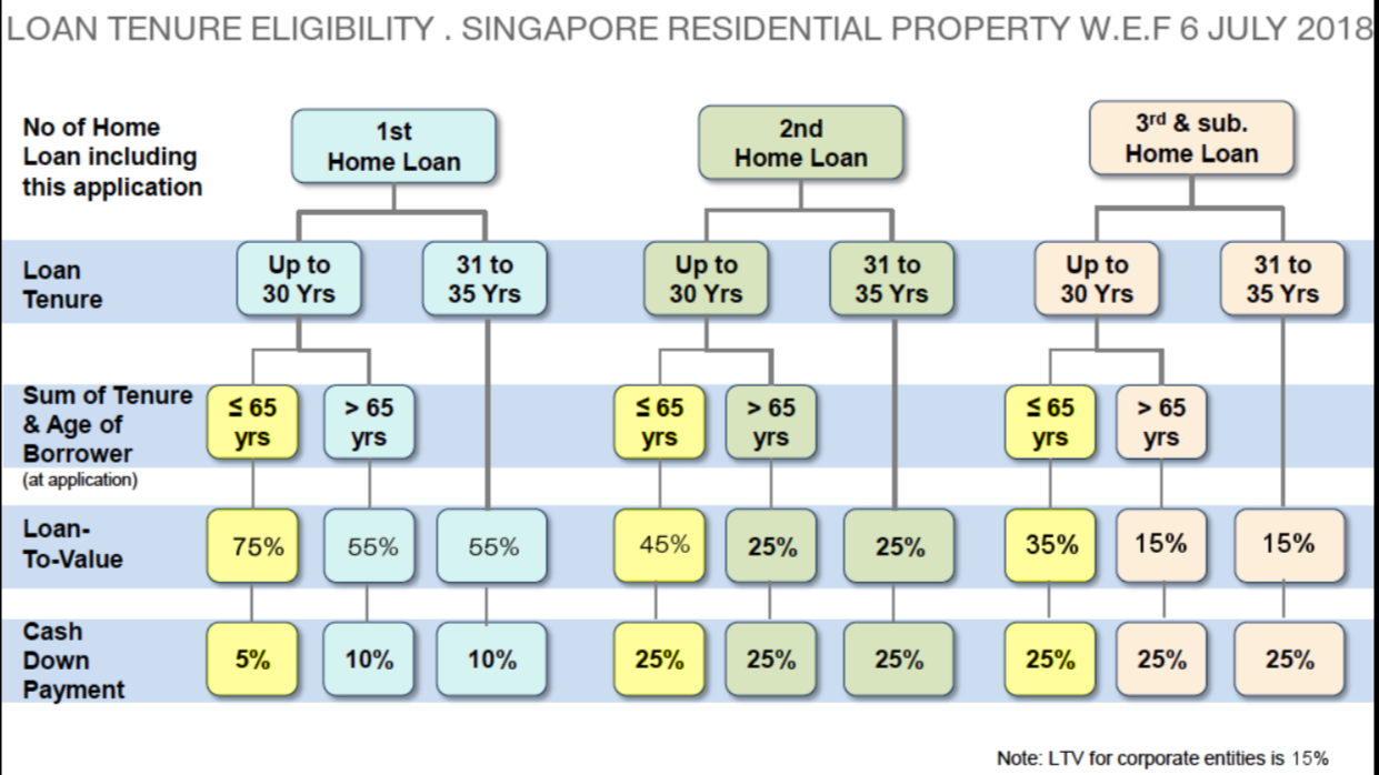 🏢 Demystifying Bank Loan Tenure &amp; LTV Eligibility in Singapore (A Quick &amp; Simple Guide!)