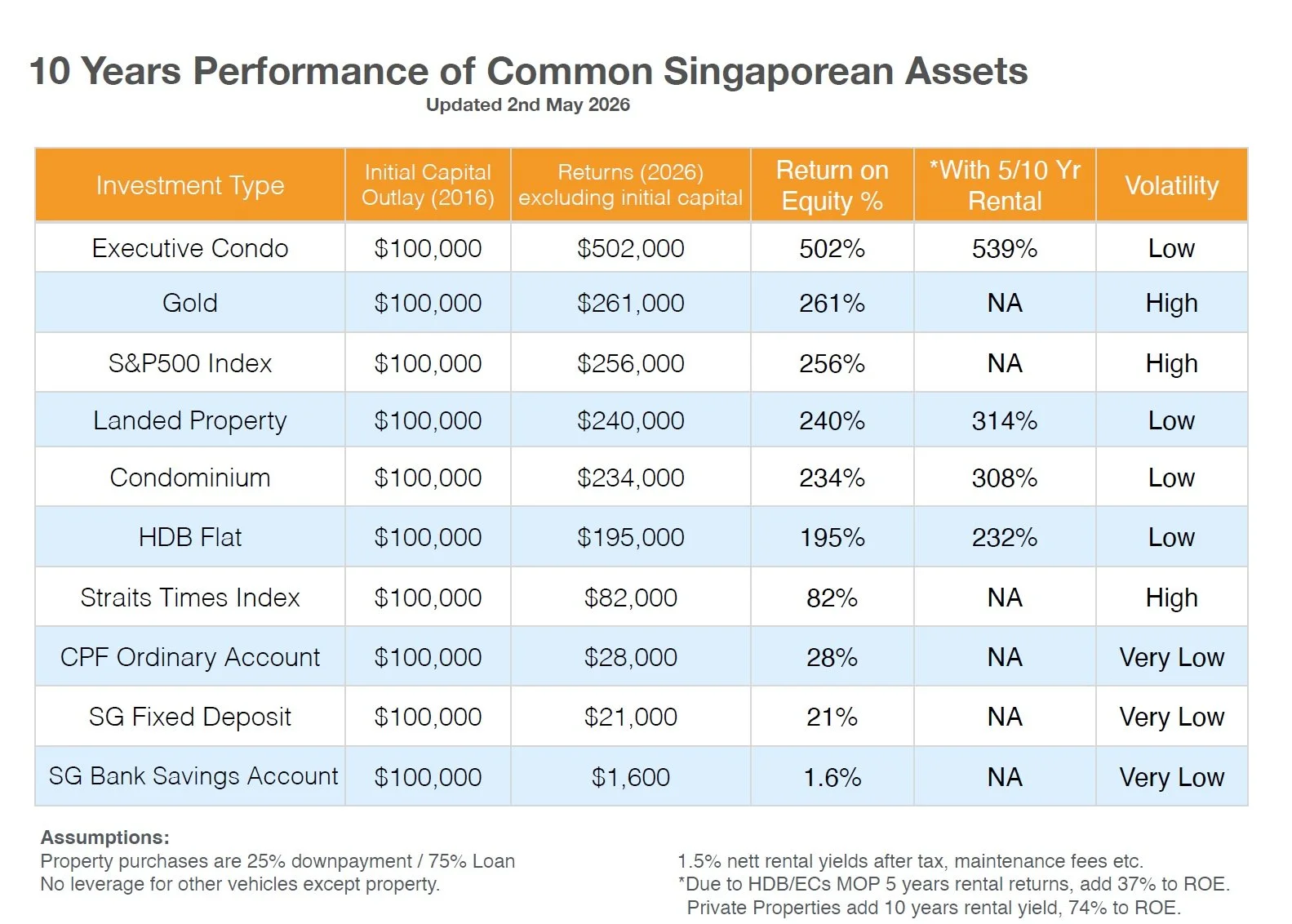 🏢Is Your Property Portfolio Underperforming? A 10-Year Singapore Asset Reality Check