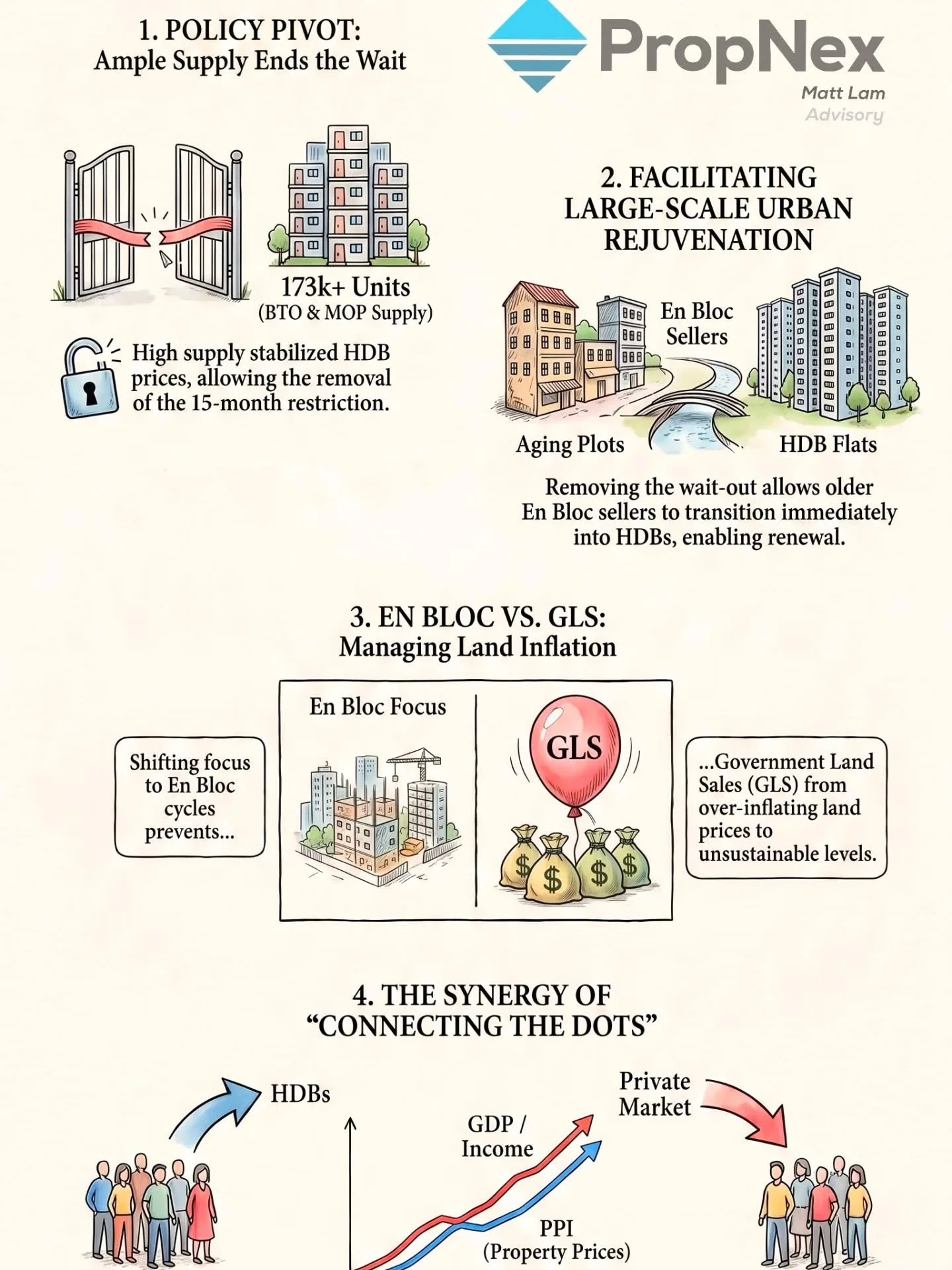 Hi All !! 🥰

How does the 15 month wait out removal affect prices and demand? 

Why did government lengthen enbloc process as well? 

How does this connect the dots together and chart ahead for your property decision? 

How do we identify the potent