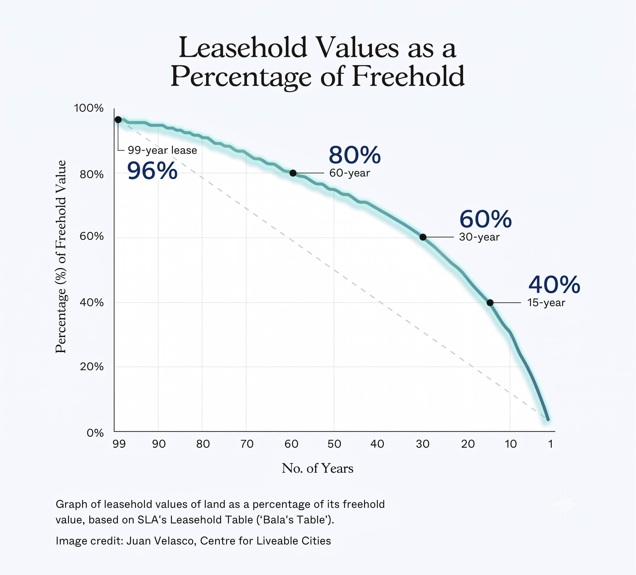 🚀 Understanding Lease Decay in Singapore Property: Why the "Bala’s Curve" Matters for Your Exit Strategy
