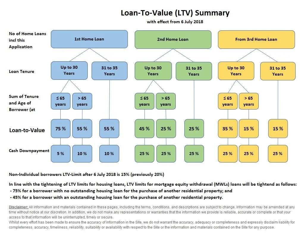 🚀 Master Your Buying Power: The Ultimate Guide to Loan-to-Value (LTV) Limits in Singapore