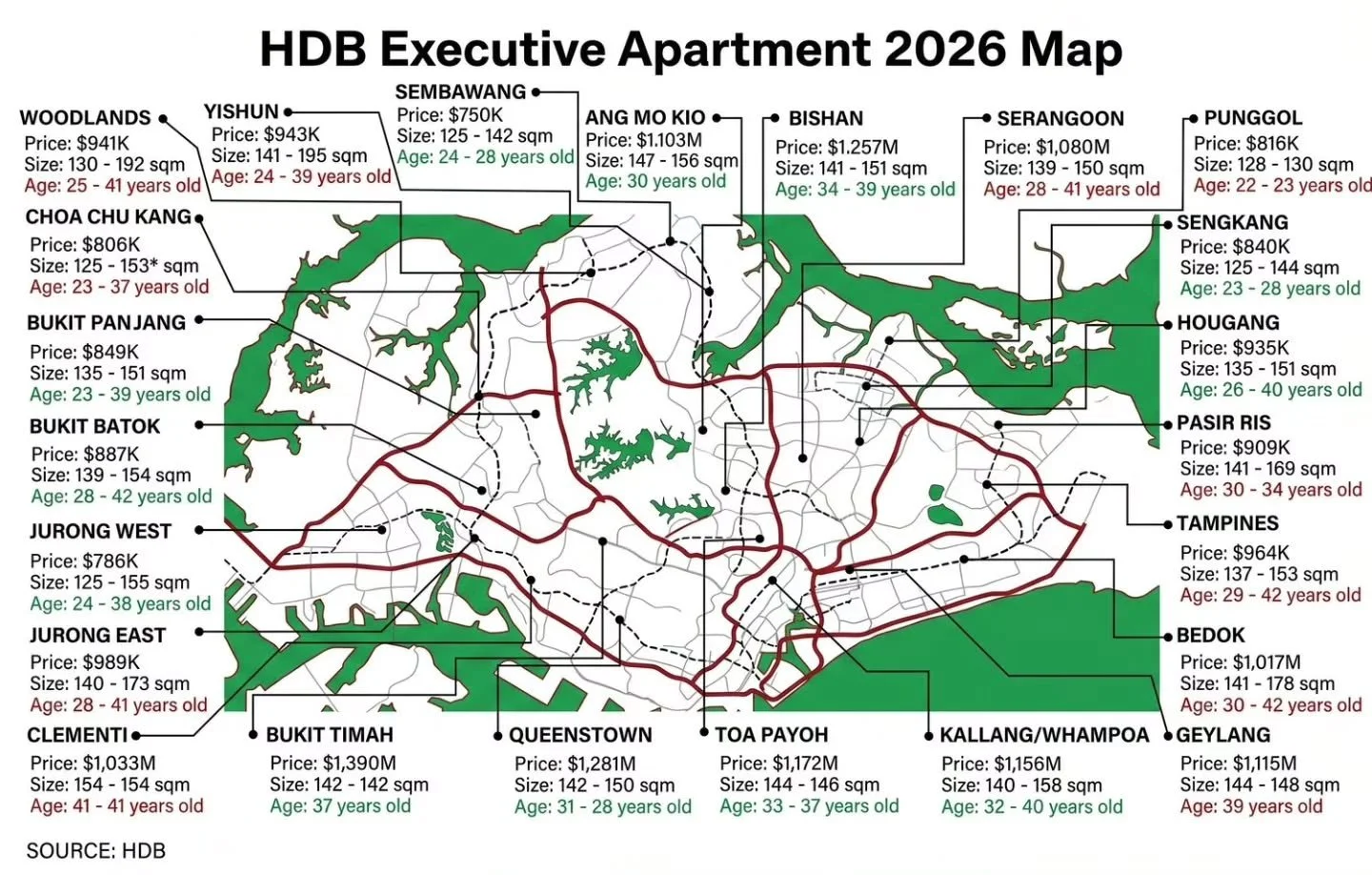🏡 Looking for a Massive HDB Executive Apartment (EA) in 2026? 🇸🇬
With new flat sizes shrinking, HDB EAs (1,330&ndash;1,650+ sq ft) are a rare, finite supply. Average prices are now closing in on $1 Million.

2026 Price Breakdown by Estate:

🟢 $75