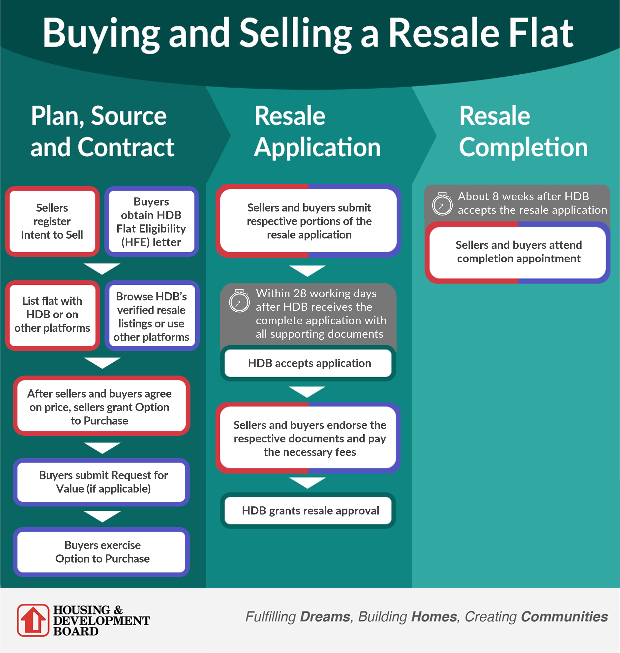 ⚡ From OTP to HDB Resale Submission in Just 6 Days (Bank Loan Included!) + $30,000 Below Market Value