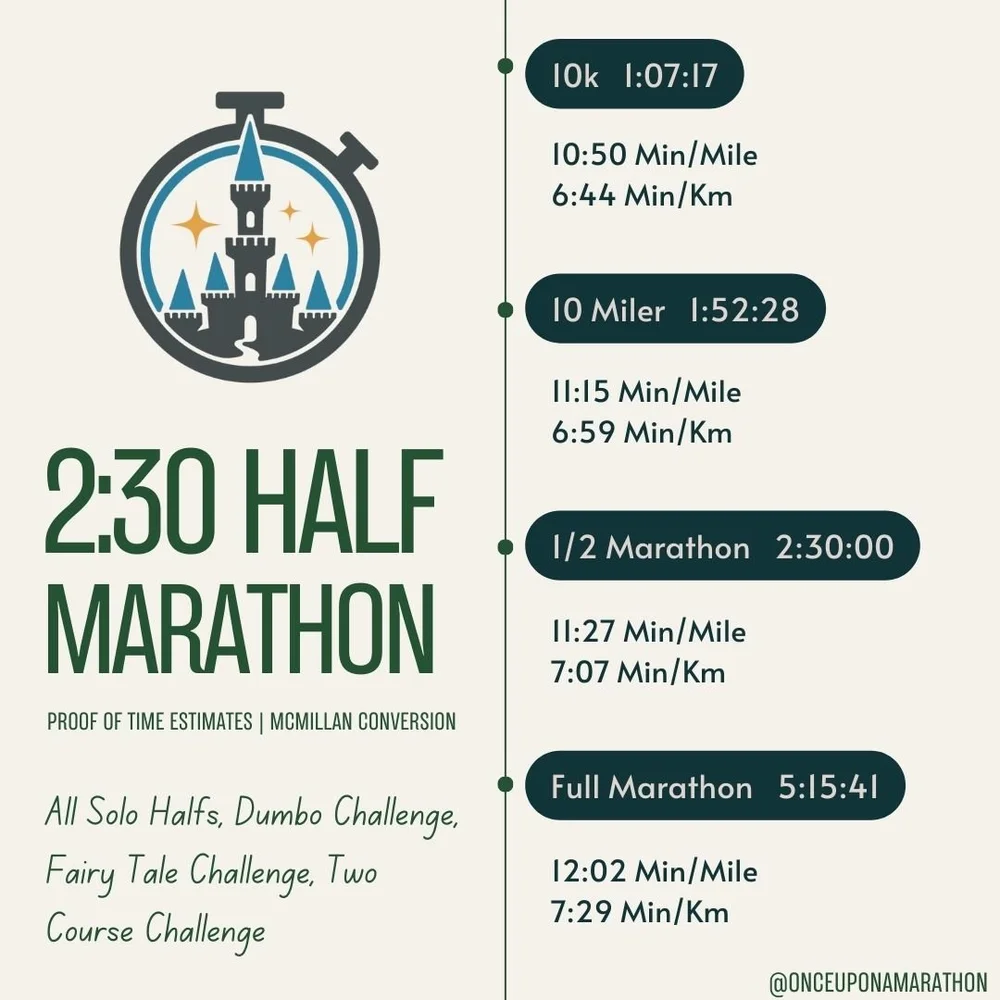 Proof of Time Breakdown — Once Upon A Marathon