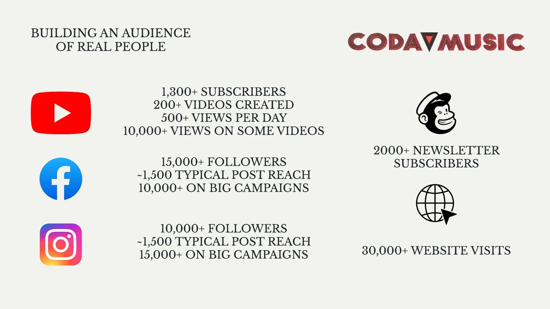 Infographic showing social media statistics for a content creator named CodaMusic, including YouTube, Facebook, Instagram, email, and website metrics, with icons of each platform and text detailing followers, views, and engagement numbers.