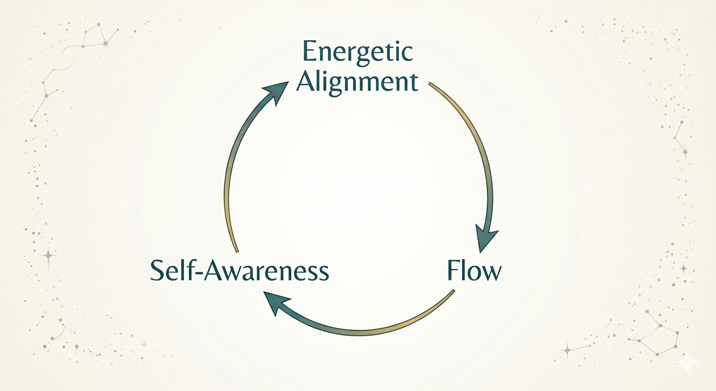 Diagram depicting a cycle of self-awareness, energetic alignment, and flow.
