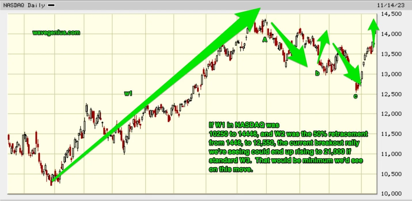 NASDAQ Long Term Elliott wave Update Nov 15, 2023 - W3 = 21,000