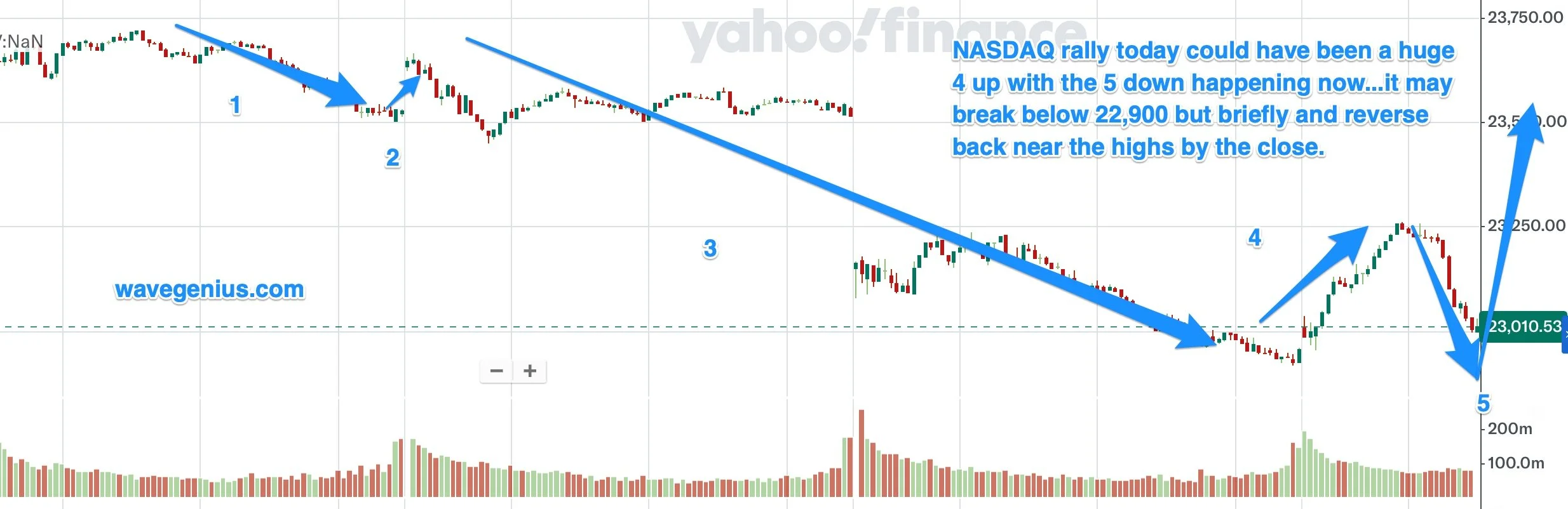 Here’s the 5 wave down and reversal chart I posted earlier with NASDAQ.  Amazing.