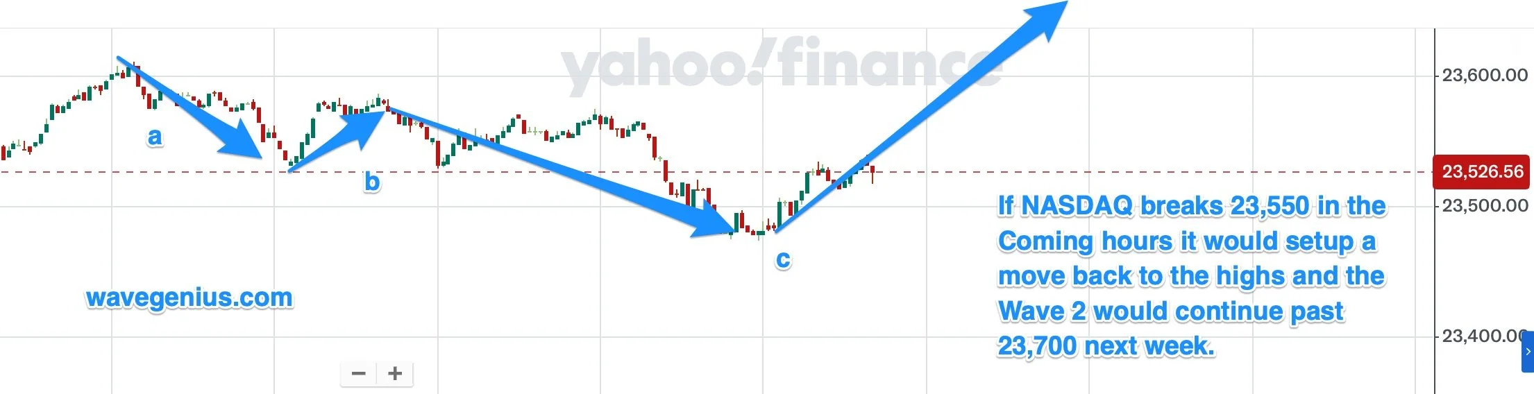 [FREE w/Email] NASDAQ CHART — Zigzag and reversal setting up new intraday highs? Must break levels