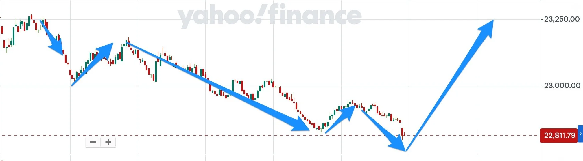 12:30PM ET - Possible 5 of 5 of 5 down in NASDAQ [CHART]