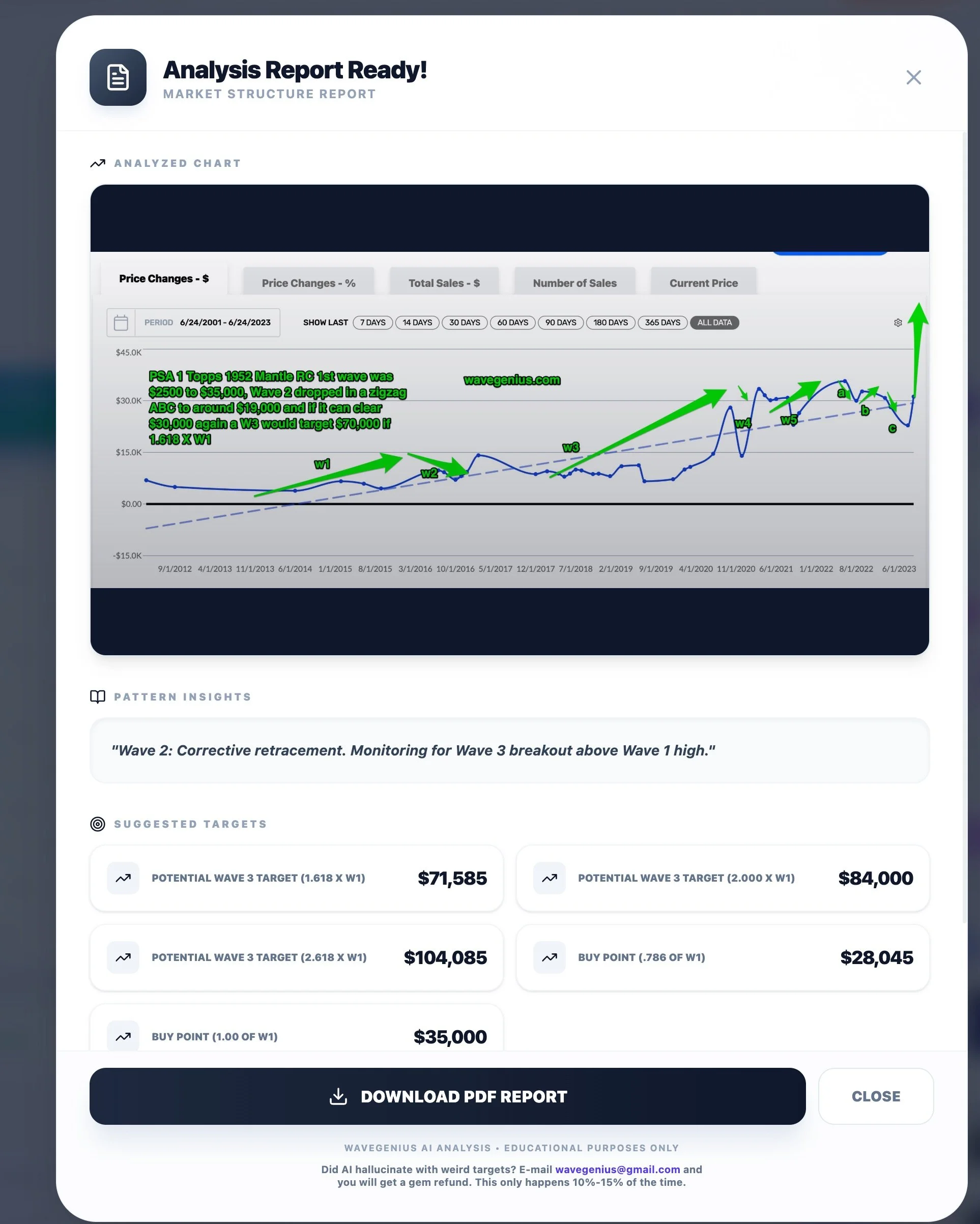 1952 Topps Mickey Mantle PSA 1 Backtest CHART results