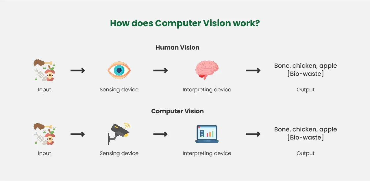 What Is Computer Vision How Computer Vision Works Computer Image