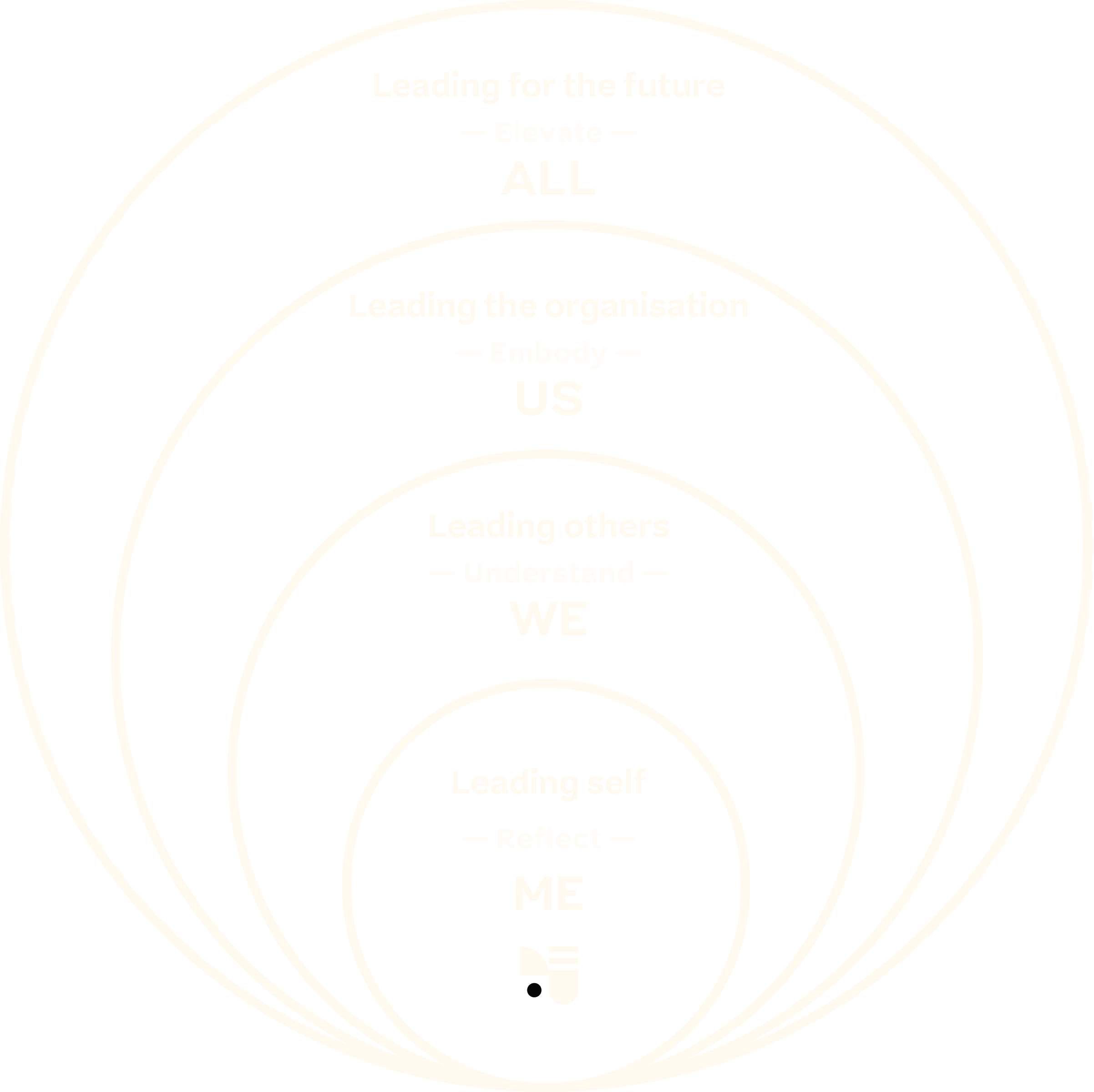 A series of concentric circles with inspirational guiding phrases, starting from the center: "Leading self - Reflect - ME" with a small tree icon, then "Leading others - Understand - WE", followed by "Leading the organization - Embody - US", and finally "Leading for the future - Elevate - ALL" at the outermost circle.