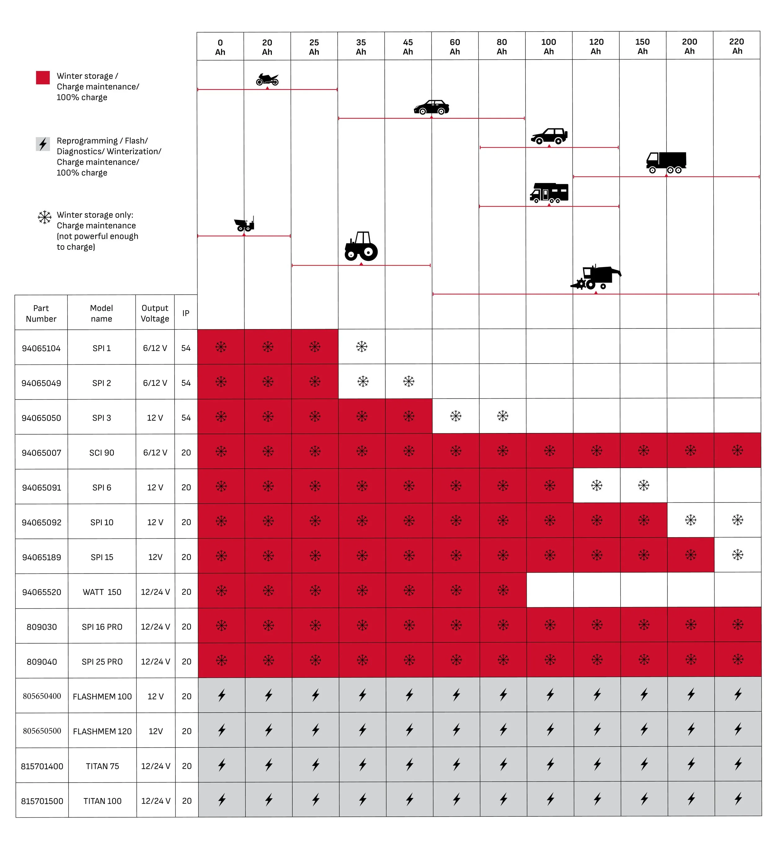 Chart with icons of motorcycles, cars, trucks, and other vehicles along a timeline, with red and gray lines indicating maintenance or storage periods.