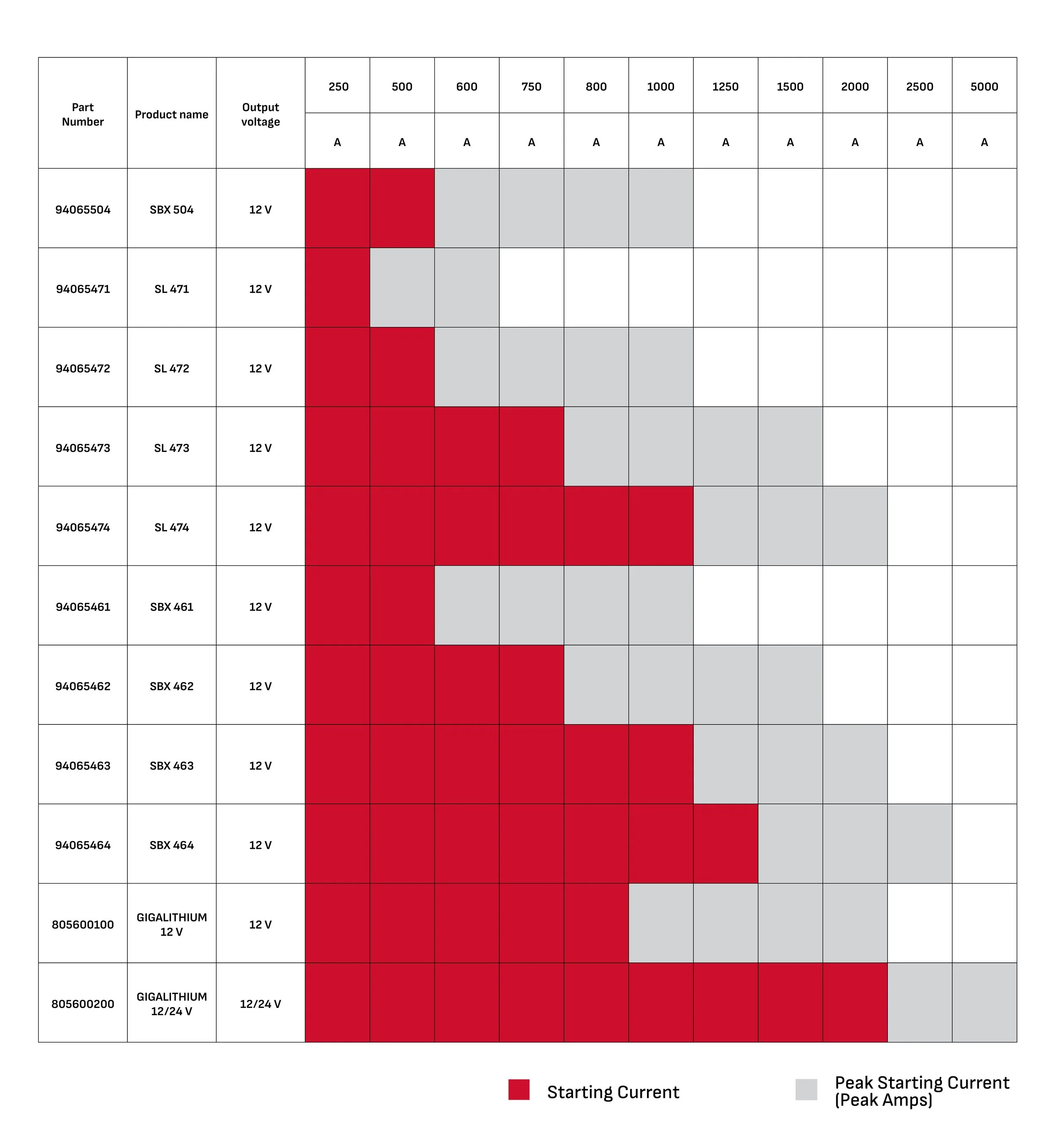A detailed table displaying electronic components with part numbers, product names, output voltage, and characteristics. It uses color coding: red indicates starting current, gray indicates peak starting current.