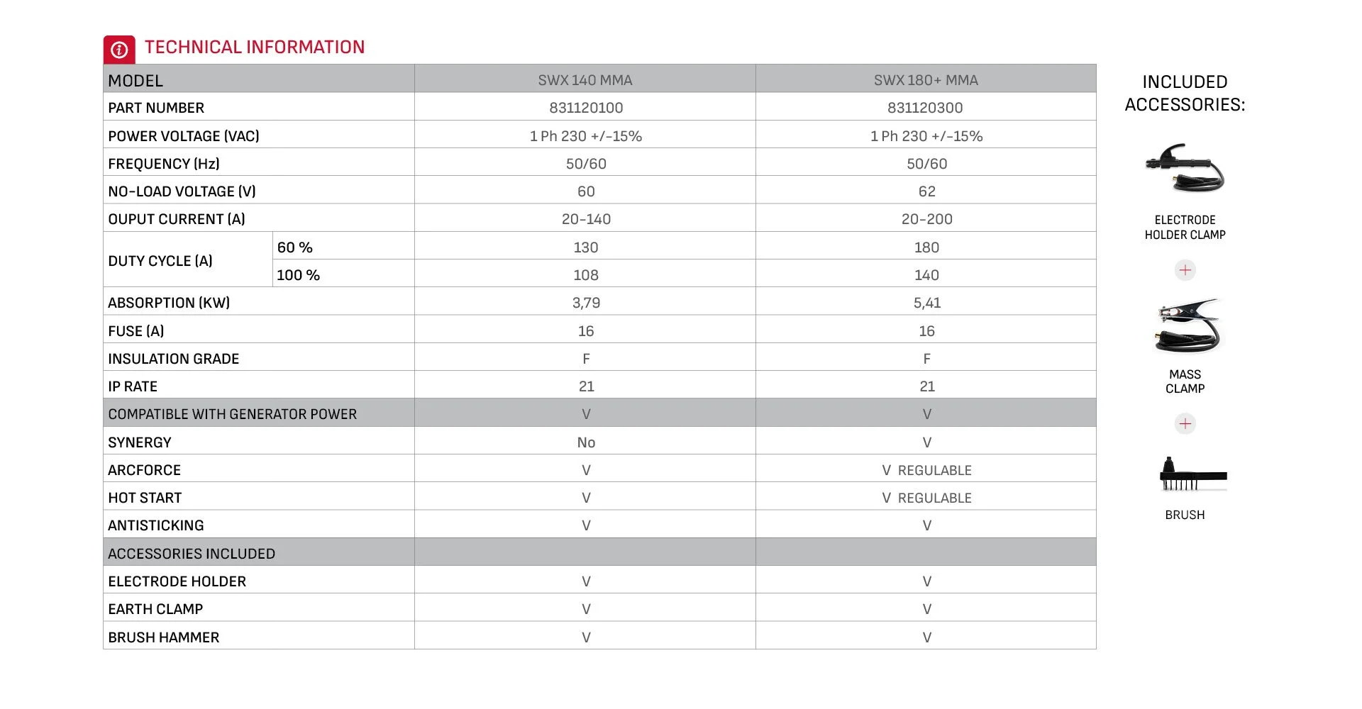 Technical data sheet with specifications for models SWX 140 MMA and SWX 180+ MMA, listing part number, voltage, frequency, voltage, current, duty cycle, absorption, fuse, insulation, IP rate, generator compatibility, synergy, arc force, hot start, anti-sticking, and included accessories such as electrode holder, earth clamp, and brush hammer.
