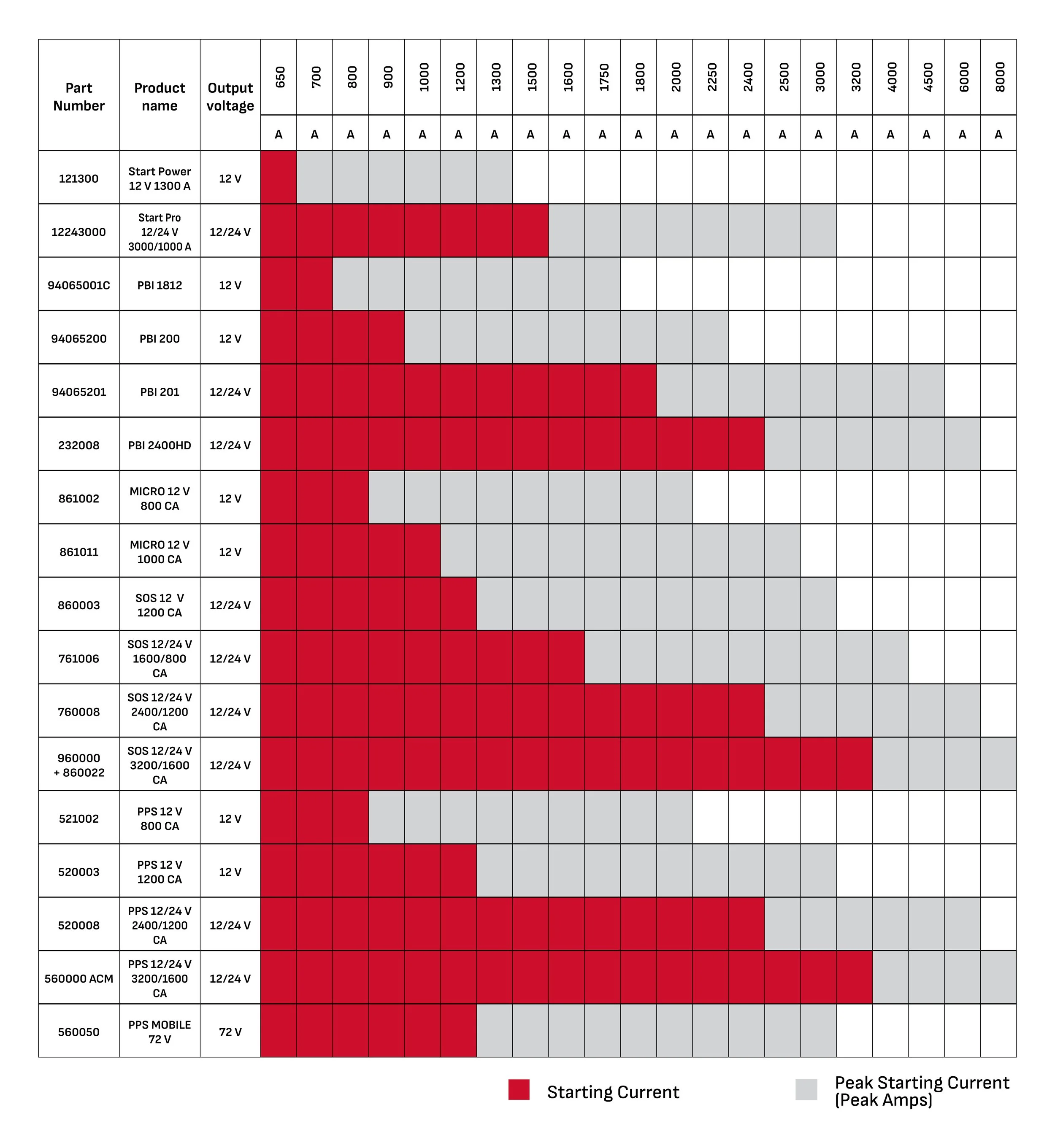 Comprehensive table showing electrical parts with part number, product name, output voltage, and current readings, with red indicating starting current and gray peak starting current.