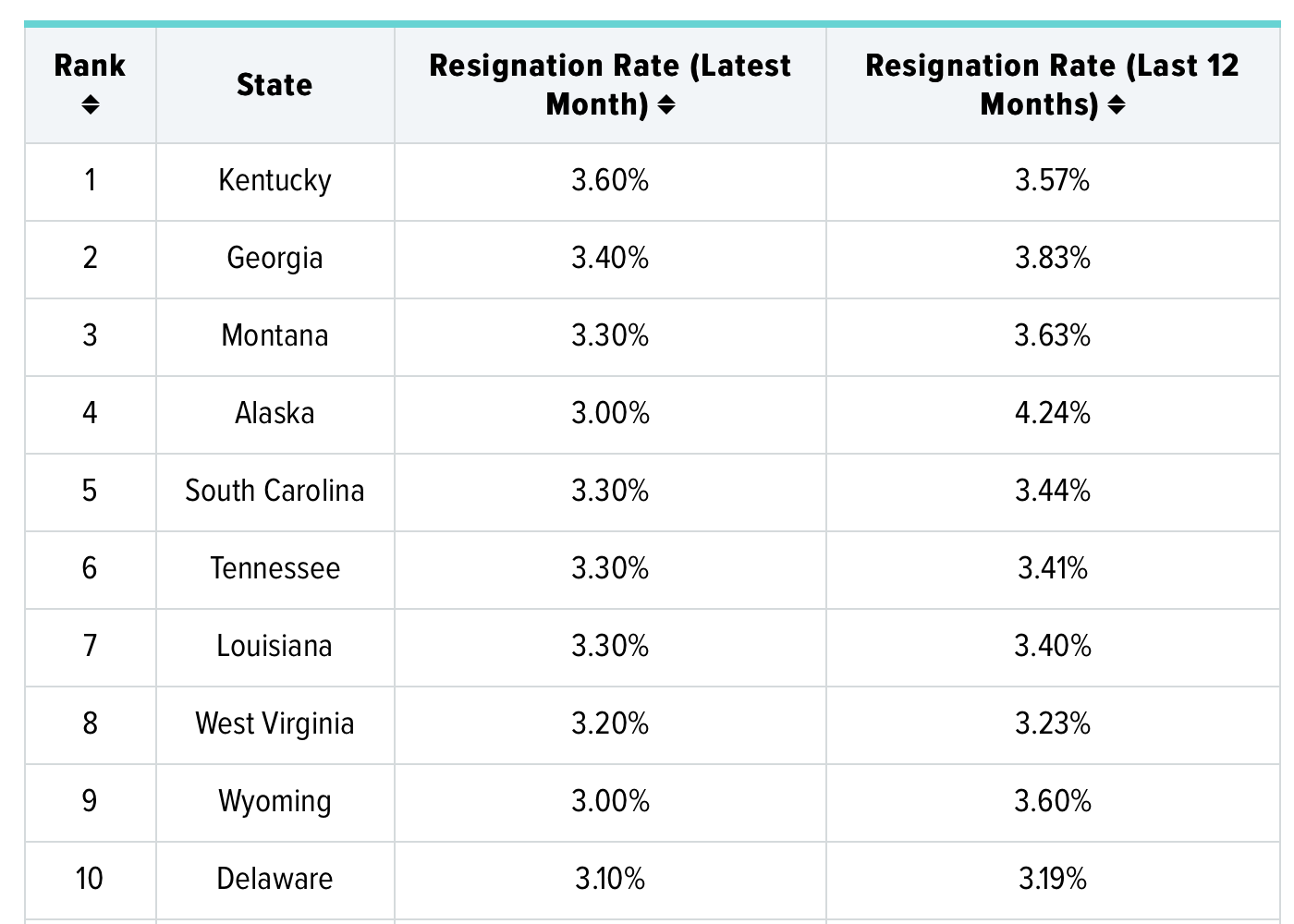 Study: S.C. Fifth in Nation Among Those Leaving Jobs