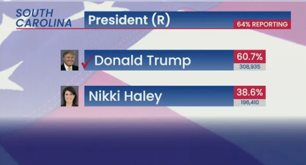 S.C., Anderson County Chooses Trump in GOP Primary