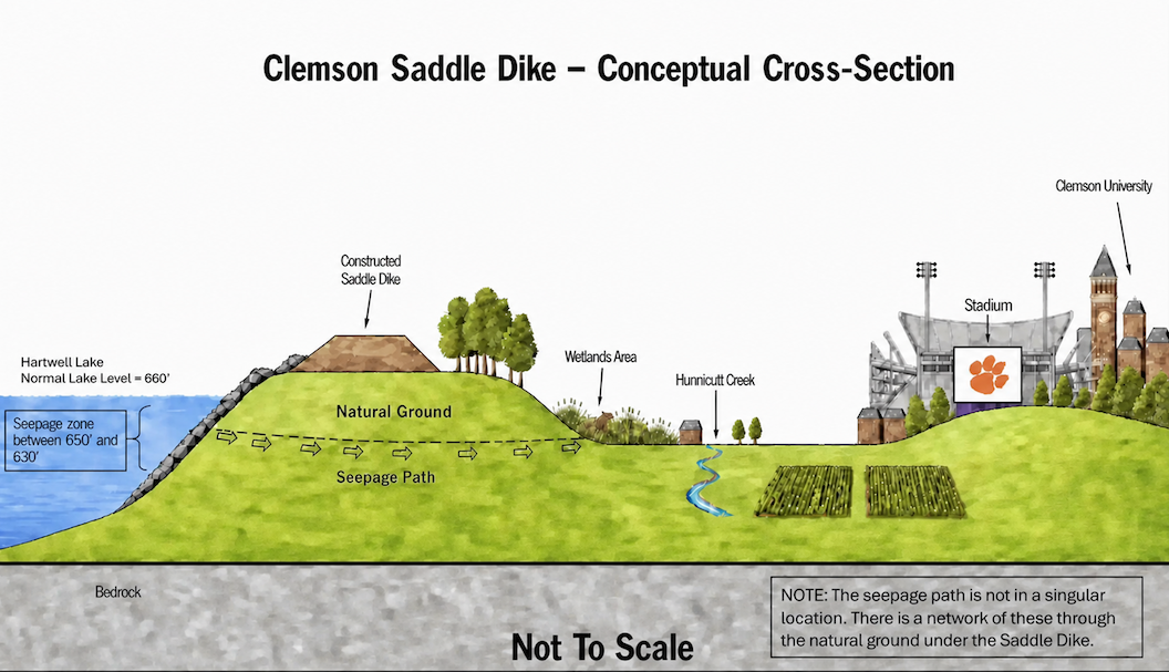 Corps to Keep Lake Level Lower Due to Cracks in Clemson Dike
