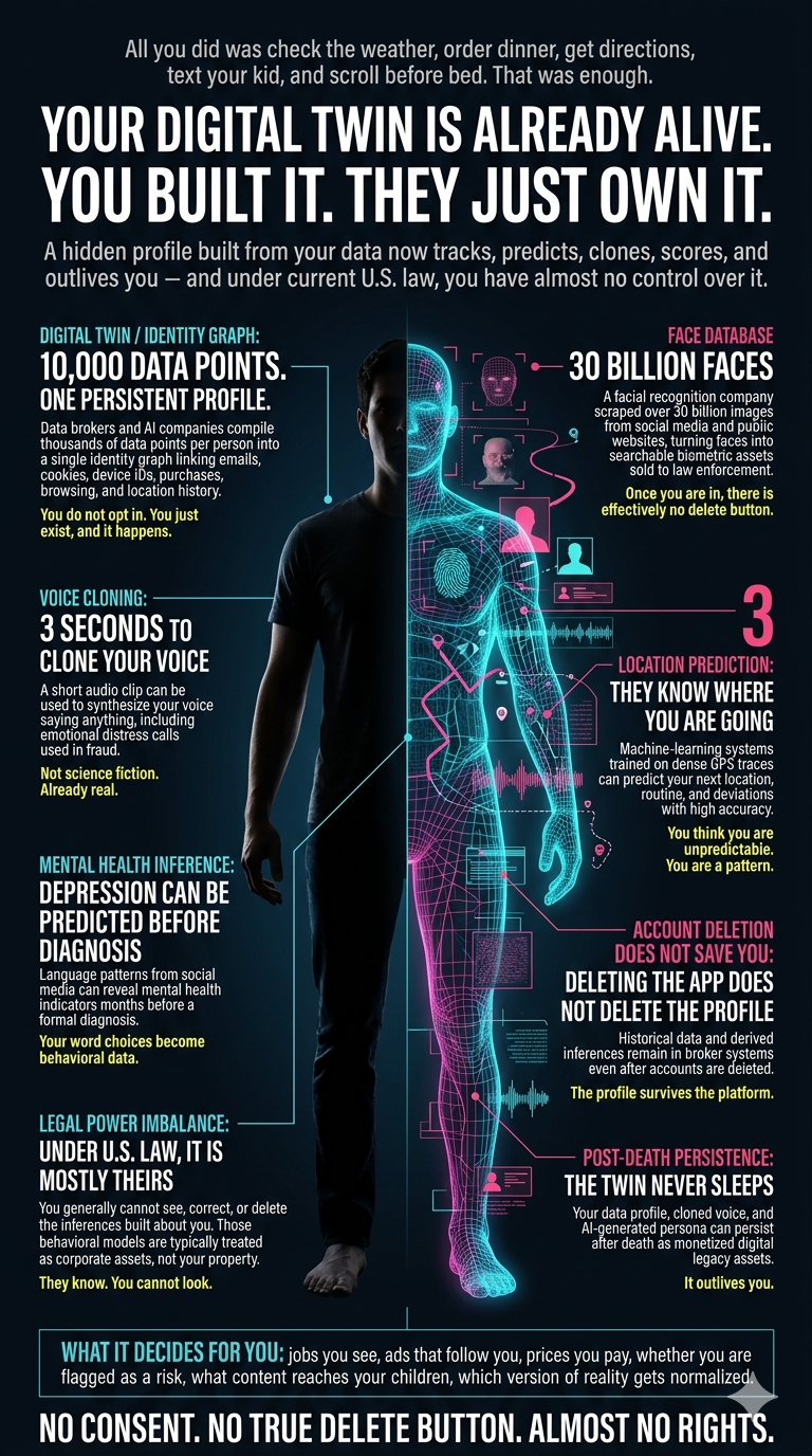YOUR DIGITAL TWIN IS ALREADY ALIVE. YOU BUILT IT. They Just Own It.