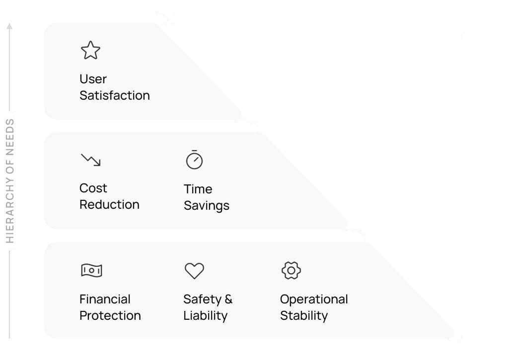 Hierarchy of needs diagram showing user satisfaction at the top, followed by cost reduction and time savings, with financial protection, safety & liability, and operational stability at the bottom.