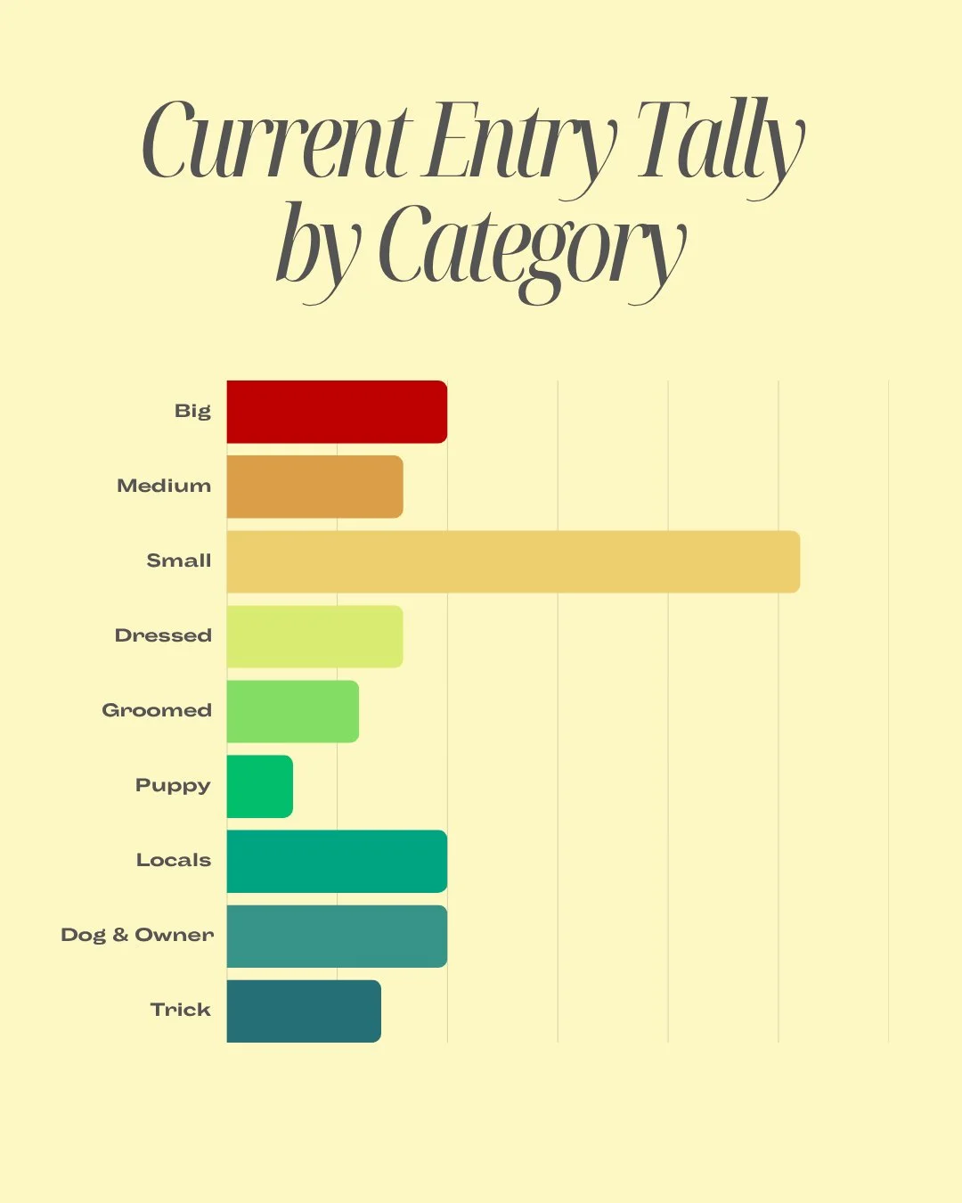 🐶 Thinking about entering your pup? Now&rsquo;s the time! 🏆

Remember &mdash; judges will only select the TOP 6 dogs in each category to move through to the final rounds ✨

Have a look at the current entry tally and decide which category your dog h
