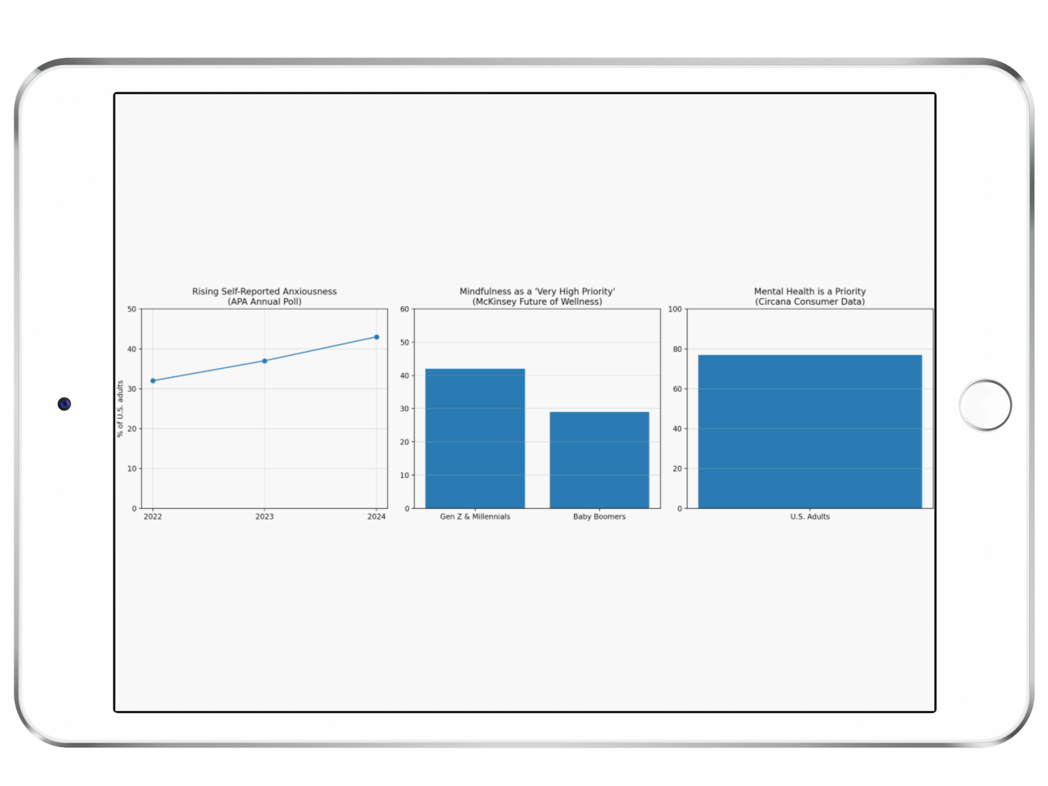 Wellness industry analytics graph