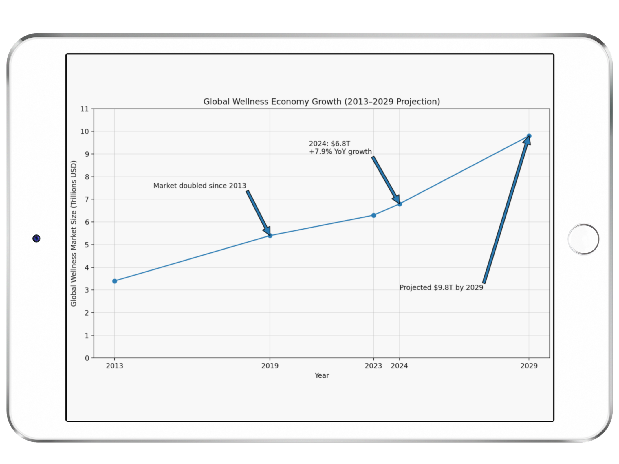Global Wellness economy growth graph