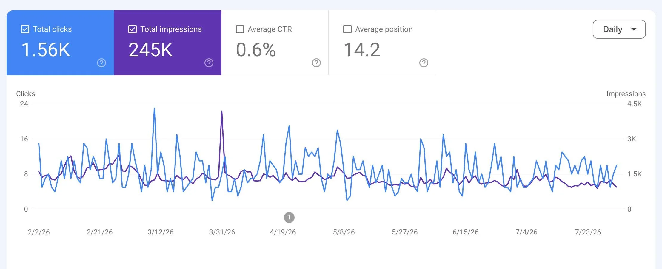 Performance data dashboard in Google Search Console