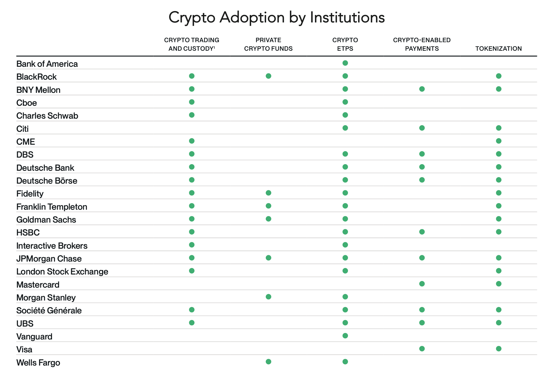 Crypto adoption by institution