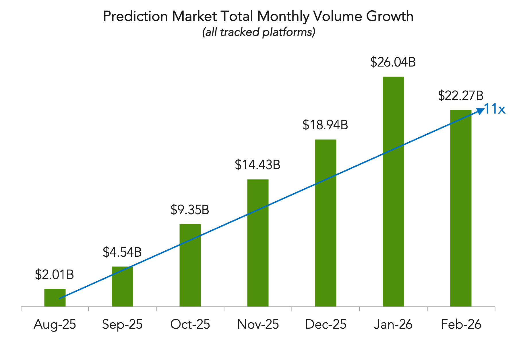 Prediction Market Total Monthly Volume Growth