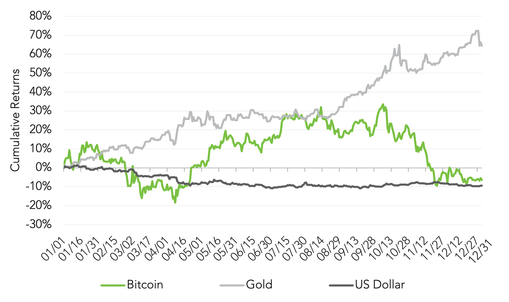 Bitcoin, Gold, and the U.S. Dollar: Diverging Paths in 2025