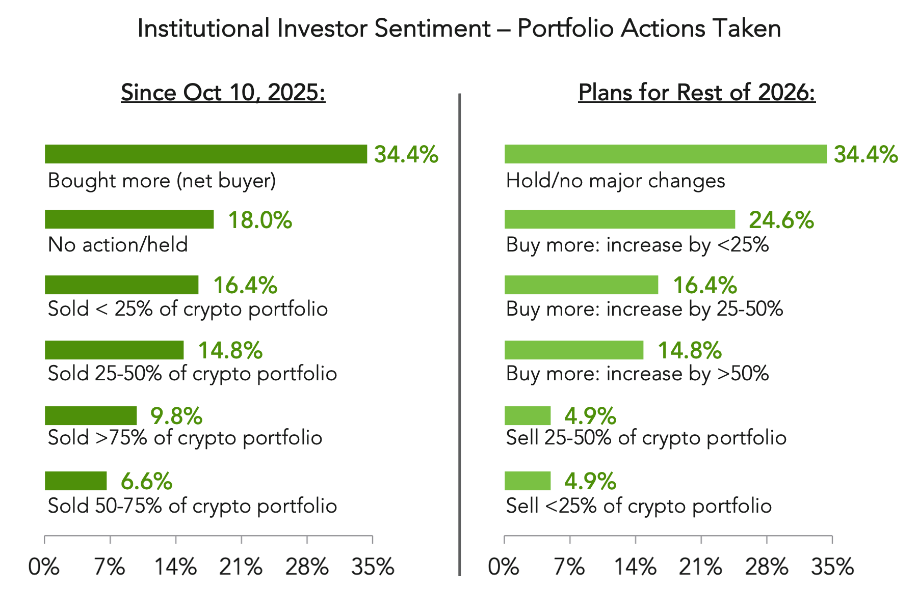 Institutional Investor Sentiment – Portfolio Actions Taken