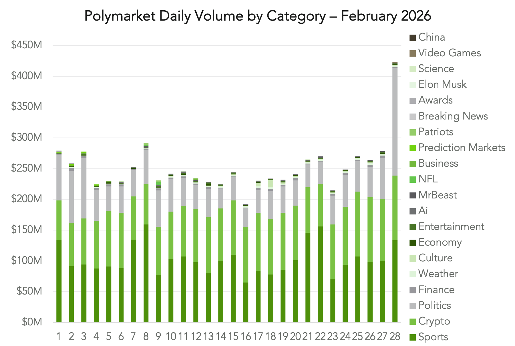 Polymarket Daily Volume by Category – February 2026