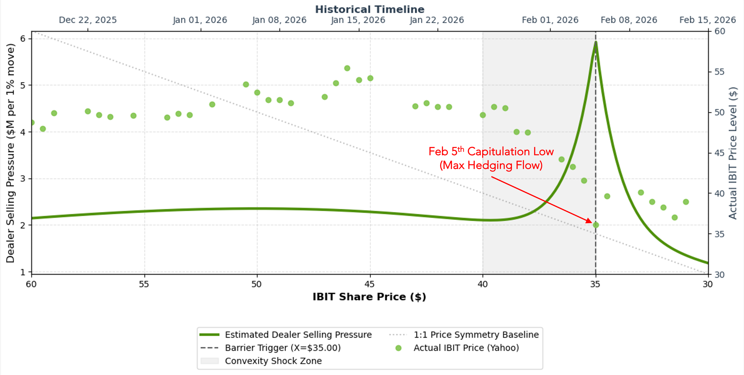 Model: IBIT Price Drawdown vs. Convexity Shock