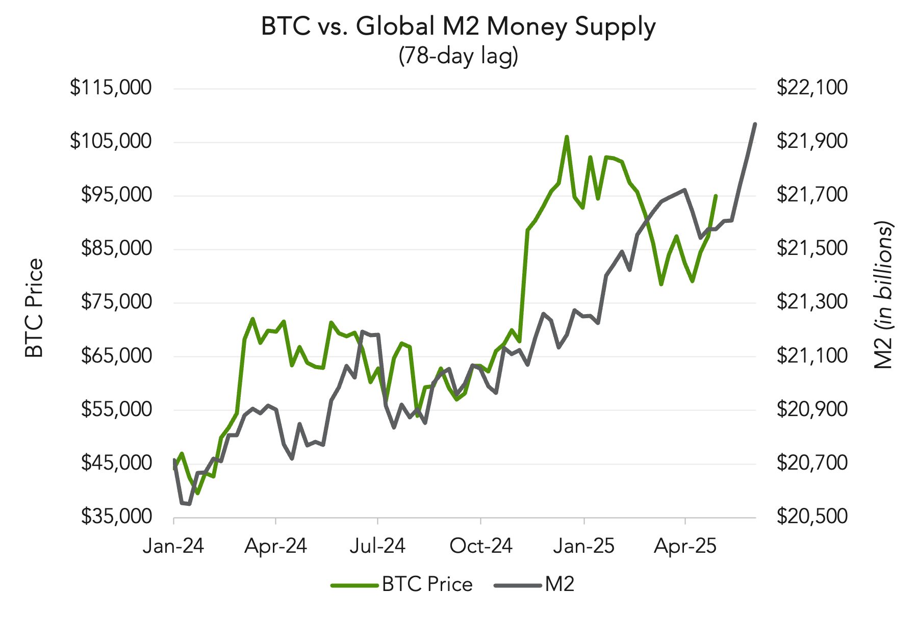 BTC vs. Global M2 Money Supply (11-week lag)