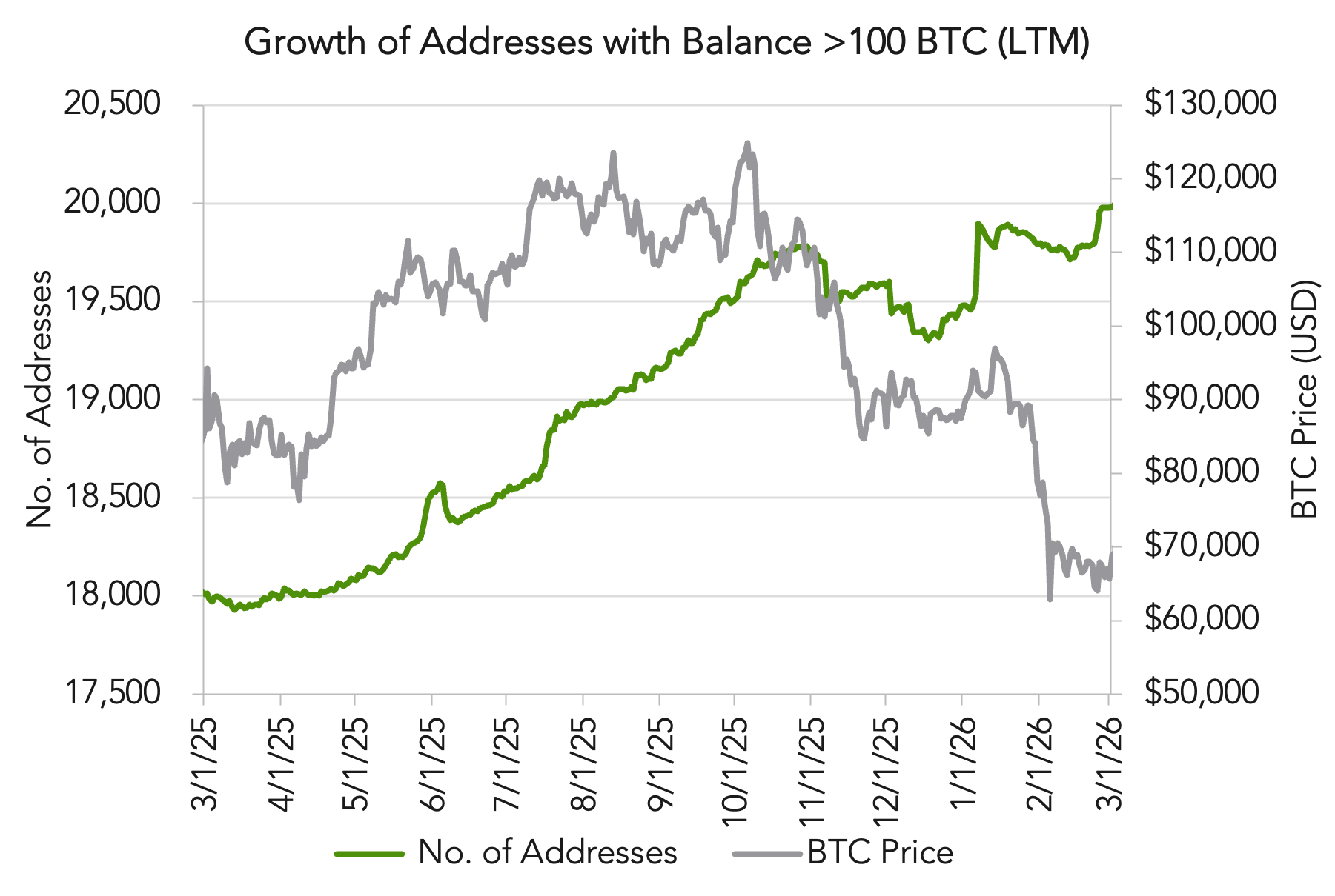 Growth of Addresses with balance more than 100BTC