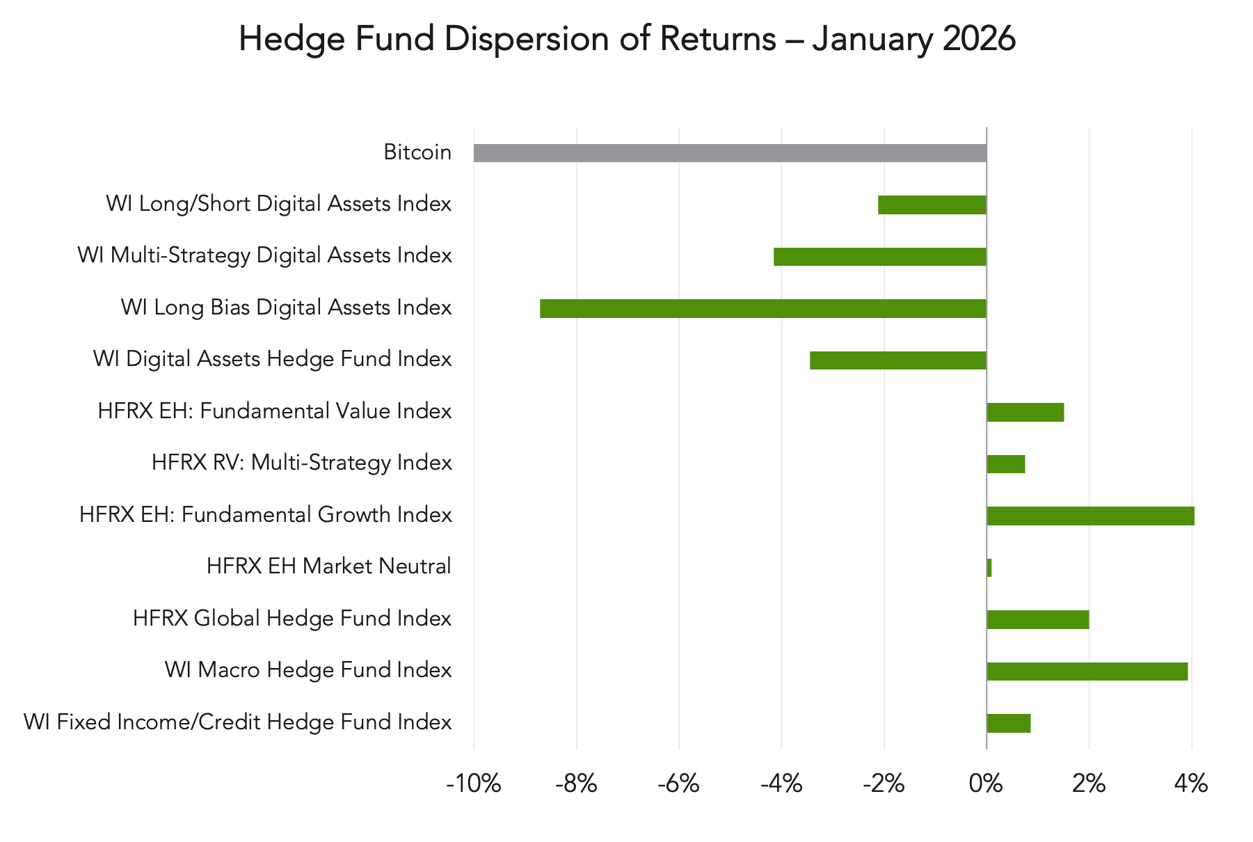 Bitcoin and Hedge Fund Dispersion of Returns – January 2026