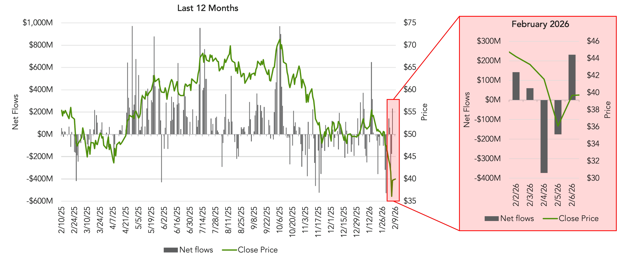 IBIT Daily Net Flows vs Close Price